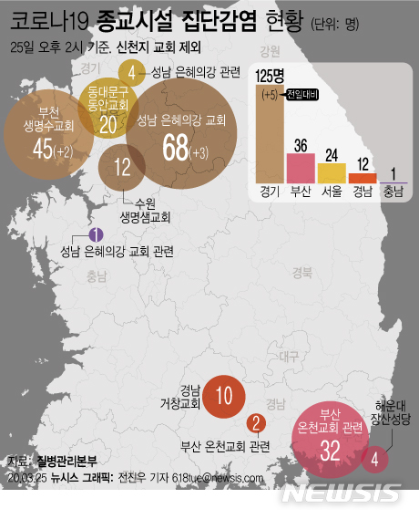 [서울=뉴시스]질병관리본부에 따르면 지난 25일 오후 2시 기준 신천지예수교 증거장막성전(신천지) 관련 사례를 제외한 종교시설 관련 코로나19 확진자는 198명이다. (그래픽=전진우 기자) 618tue@newsis.com