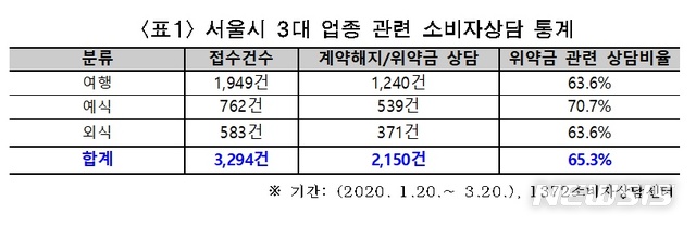 [서울=뉴시스] 서울시 3대 업종 관련 소비자상담 통계. (사진=서울시 제공) 2020.03.25. photo@newsis.com 