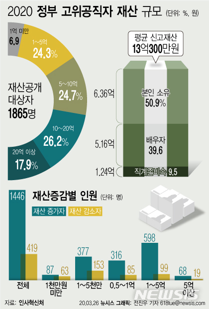 [공직자 재산공개]총 1865명 평균 13억원…77%가 재산 늘어