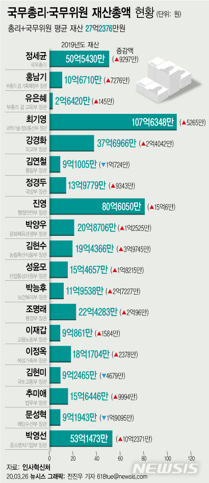 [공직자 재산공개]총리·국무위원 평균 27억…최기영 107억·유은혜 2억