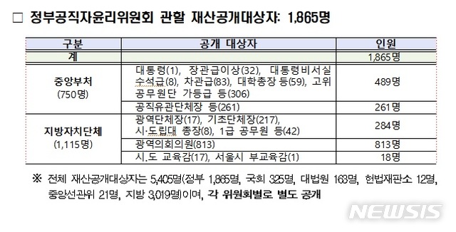 [서울=뉴시스] 정부공직자윤리위원회의 '2020년 정기 재산변동사항' 공개 대상자. 2020.03.26. (사진=인사혁신처 자료 캡처) photo@newsis.com