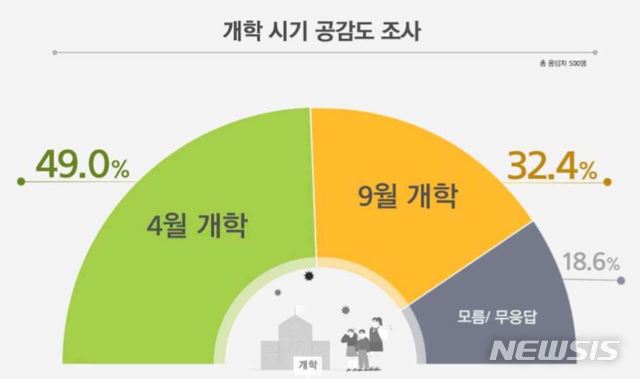 [서울=뉴시스]개학 시기 공감도 (자료 제공 = 리얼미터) 