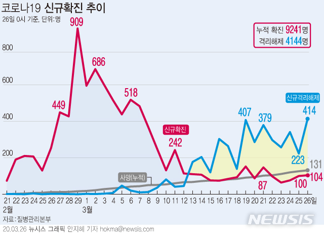 [서울=뉴시스]질병관리본부 중앙방역대책본부는 26일 0시 현재, 코로나19 총 누적 확진자수는 9241명이며, 이 중 4144명이 격리해제 됐다고 밝혔다. (그래픽=안지혜 기자) hokma@newsis.com