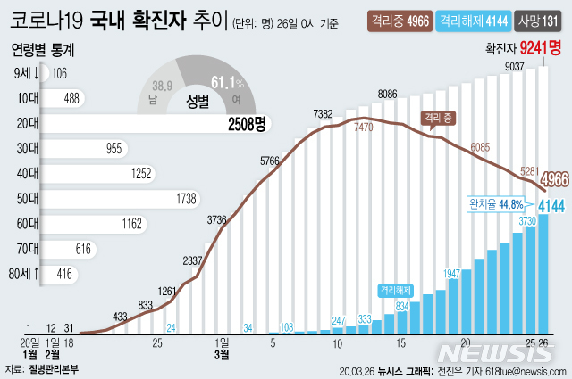[서울=뉴시스]질병관리본부에 따르면 26일 오전 0시 기준 국내 코로나19 총 누적 확진 환자는 104명 늘어 총 9241명이다. 확진판정 이후 치료를 받아 격리해제된 환자는 4144명이 됐다. 완치율은 44.8%다. (그래픽=전진우 기자)&nbsp; 618tue@newsis.com 