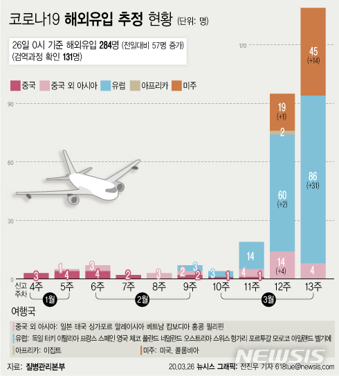 [서울=뉴시스]질병관리본부에 따르면 26일 0시 기준 코로나19 해외유입 사례는 모두 284명으로 전날(227명)보다 57명 늘어났다.(그래픽=전진우 기자)&nbsp; 618tue@newsis.com 