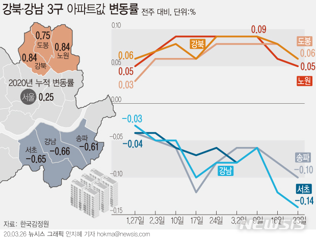 [서울=뉴시스] 26일 한국감정원에 따르면, 지난 23일 기준 서울 강남3구 아파트값 변동률은 지난해 3월 셋째 주(강남  -0.16%·서초 -0.14%·송파 -0.18%) 이후 최근 1년 새 가장 낮은 수준으로 집계됐다. (그래픽=안지혜 기자)  hokma@newsis.com