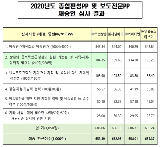 (출처: 방송통신위원회)