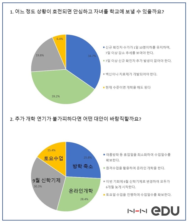 학부모들, '9월 신학기제 도입' 의견 多…설문 4만명 참여