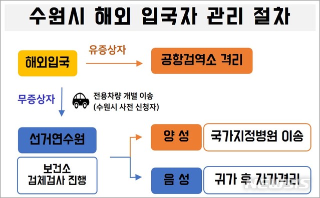 【수원=뉴시스】김경호 기자= 경기 수원시 해외입국자 관리 절차.