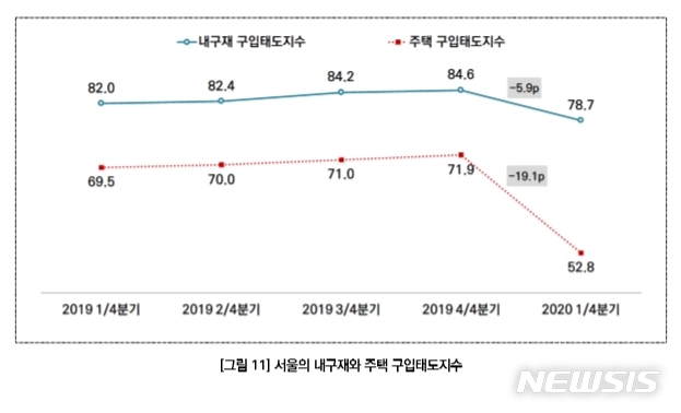 [서울=뉴시스] 주택구입태도지수.(자료=서울연구원)