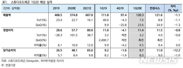 하이투자證 "스튜디오드래곤, 넷플릭스 판매작이 실적 견인"