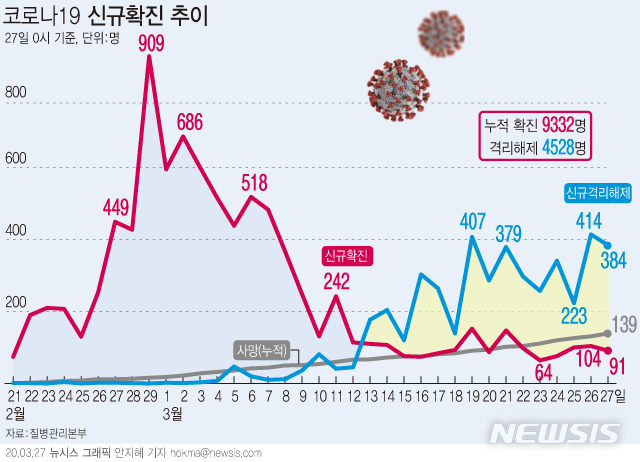 [서울=뉴시스]질병관리본부 중앙방역대책본부는 27일 0시 현재, 코로나19 총 누적 확진자수는 9332명이며, 이 중 4528명이 격리해제 됐다고 밝혔다. (그래픽=안지혜 기자)  hokma@newsis.com