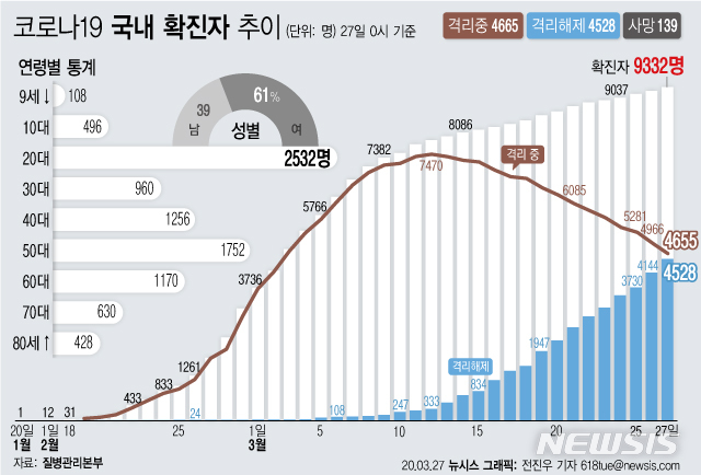 [서울=뉴시스]질병관리본부에 따르면 27일 오전 0시 기준 국내 코로나19 총 누적 확진 환자는 91명 늘어 총 9332명이다. 하루 완치 환자 수는 384명으로 전체 확진자 9332명 중 격리 중인 확진자는 5000명을 밑돌게 됐다. (그래픽=전진우 기자) 618tue@newsis.com