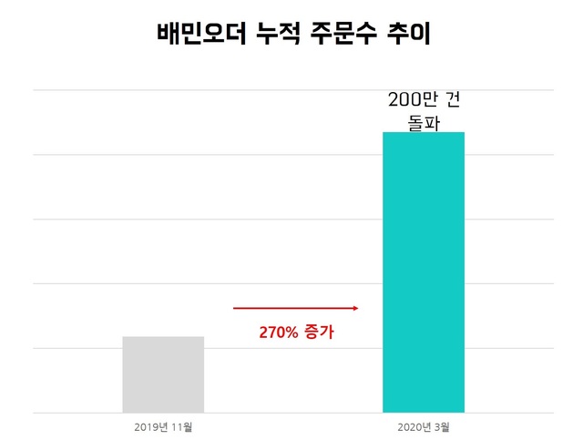 (출처: 우아한형제들)