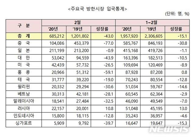[서울=뉴시스] 2월 주요국 방한시장 입국통계.(표=한국관광공사 제공) 2020.3.27 photo@newsis.com