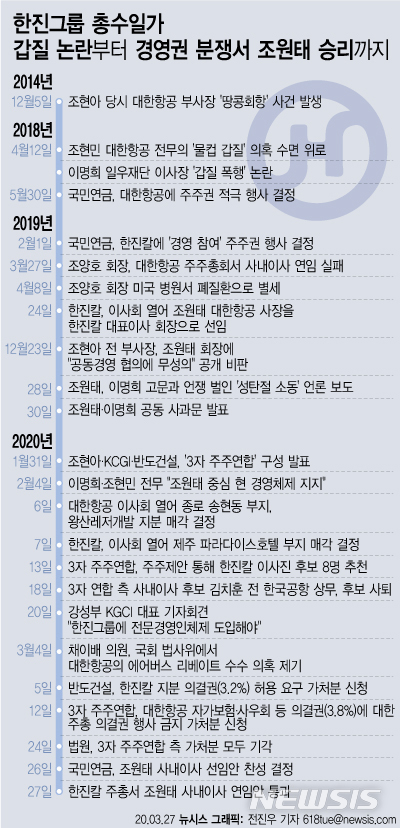 [서울=뉴시스]조원태 한진그룹 회장이 한진그룹 경영권 분쟁에서 '3자 주주연합'을 상대로 한 주주총회 표대결에서 승리했다. 따라서 한진그룹 지주사 한진칼의 사내이사에 재선임되며 '조원태 중심 경영체제'를 굳히게 됐다. 다음은 한진그룹 총수일가 갑질 논란부터 경영권 분쟁서 조원태 승리까지 일지. (그래픽=전진우 기자)&nbsp; 618tue@newsis.com 