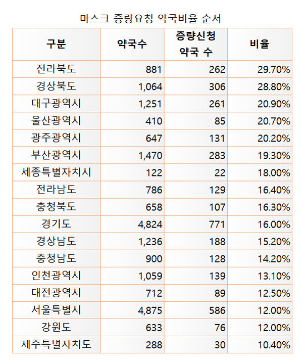 [서울=뉴시스] 마스크 증량요청 약국 비율 순서(자료=대한약사회)