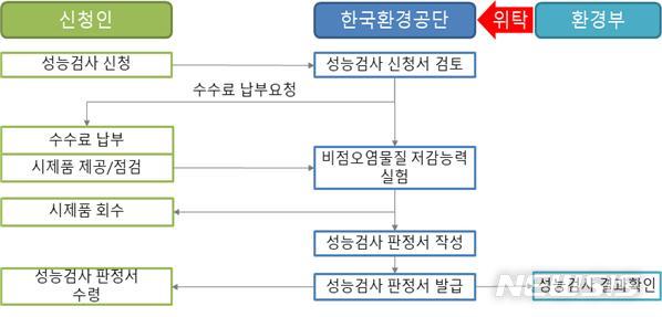 [세종=뉴시스]비점오염저감시설 성능검사 절차. (그래픽=환경부 제공). 2020.03.29. photo@newsis.com