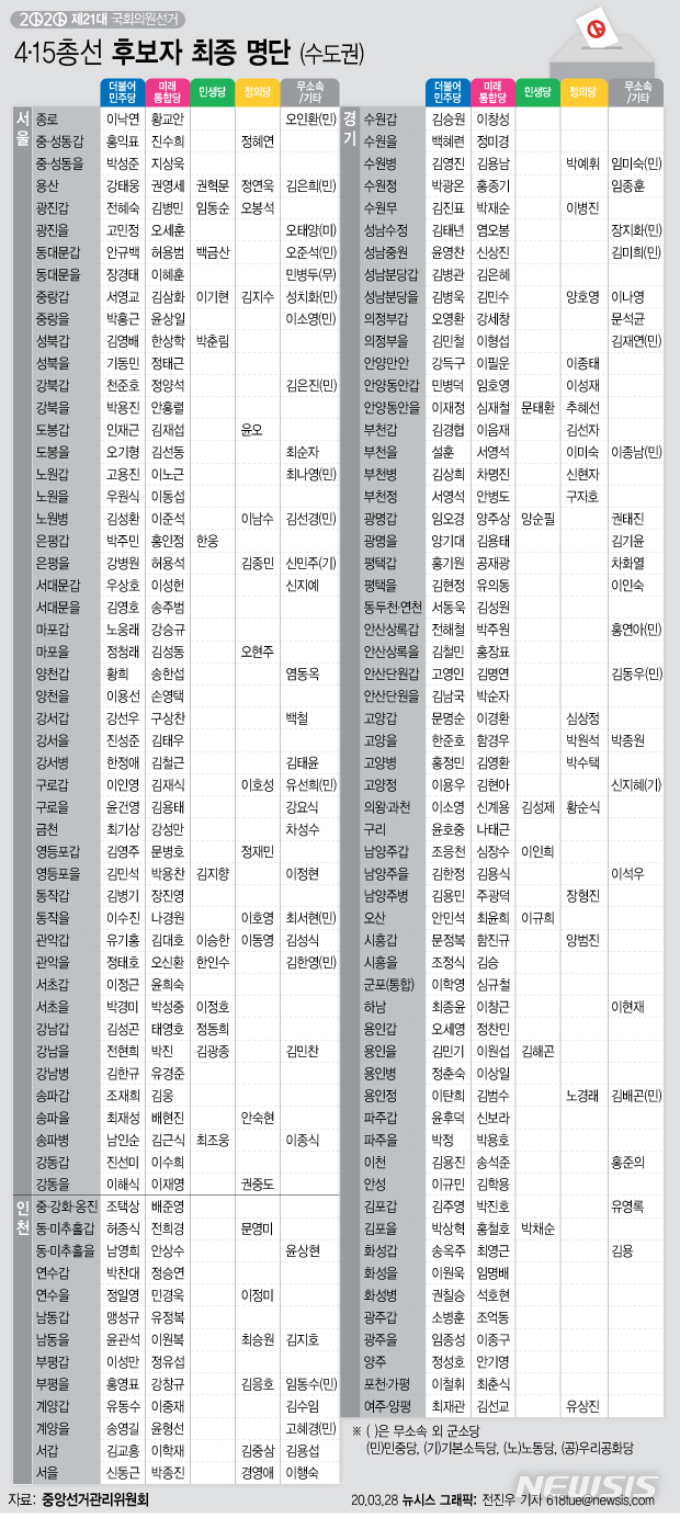 [서울=뉴시스] 21대 총선 후보 등록이 27일로 마무리되면서 여야 각 당의 전국 253개 지역구 후보와 함께 곳곳에서 격전지 대진표가 완성된 모습을 드러냈다. (그래픽=전진우 기자) 618tue@newsis.com