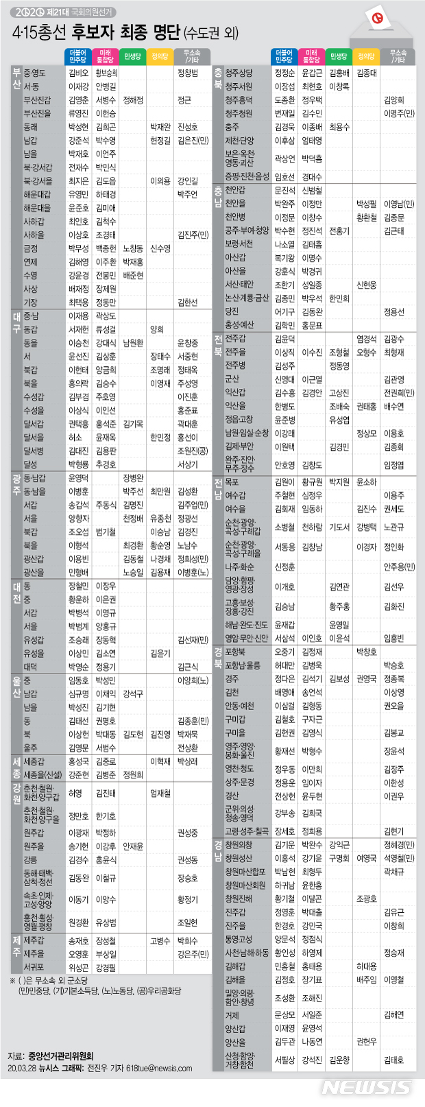 [서울=뉴시스] 21대 총선 후보 등록이 27일로 마무리되면서 여야 각 당의 전국 253개 지역구 후보와 함께 곳곳에서 격전지 대진표가 완성된 모습을 드러냈다. (그래픽=전진우 기자) 618tue@newsis.com