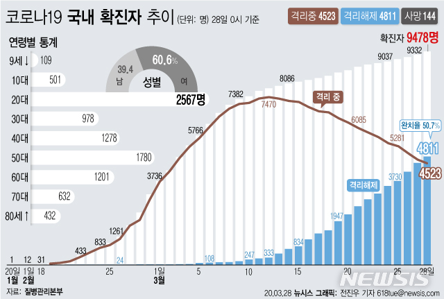[서울=뉴시스]질병관리본부에 따르면 28일 오전 0시 기준 국내 코로나19 확진자가 하루 사이 146명 늘어 총 9478명이 됐다. 코로나19에 감염됐다가 완치돼 격리해제된 환자 수가 격리 치료 중인 확진자 수를 처음으로 넘어섰다. 완치율은 50%를 넘겼다. (그래픽=전진우 기자) 618tue@newsis.com