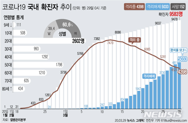 [서울=뉴시스]질병관리본부에 따르면 29일 오전 0시 기준 국내 코로나19 확진자는 총 총 9583명이다. 이 중 5033명이 완치 후 격리해제됐다. 전체 누적환자 중 격리해제 환자를 의미하는 완치율은 52.5%를 기록했다.  (그래픽=전진우 기자) 618tue@newsis.com