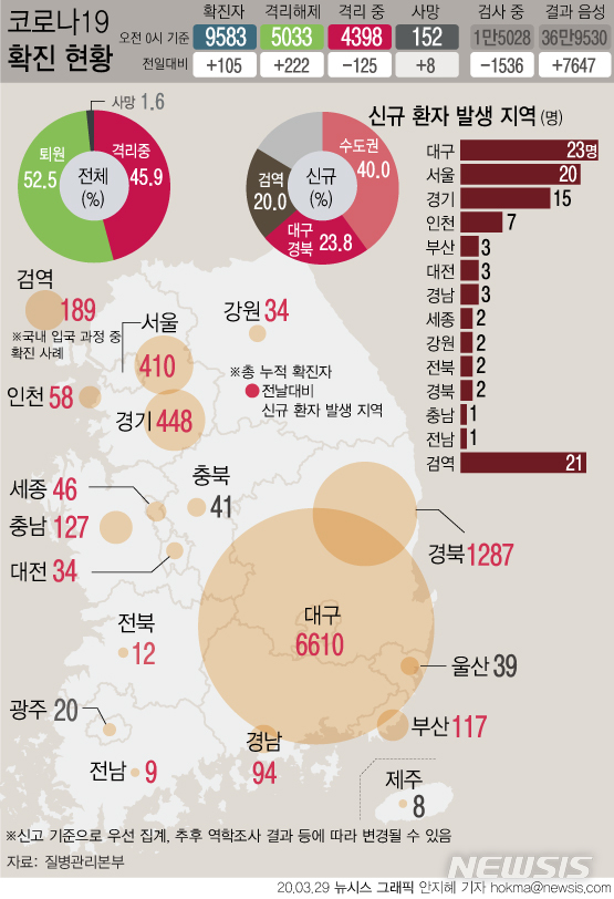 [서울=뉴시스]질병관리본부는 29일 오전 0시 기준 코로나19 확진자가 105명 증가했다고 밝혔다. 검역 과정에서만 21명이 추가 확인됐다. 만민중앙교회에서 확진자가 다수 발생하고 해외 유입 확진자가 꾸준히 늘고 있는 수도권에서도 42명이 확진돼 전체 신규 환자의 40%를 차지했다.(그래픽=안지혜 기자)  hokma@newsis.com