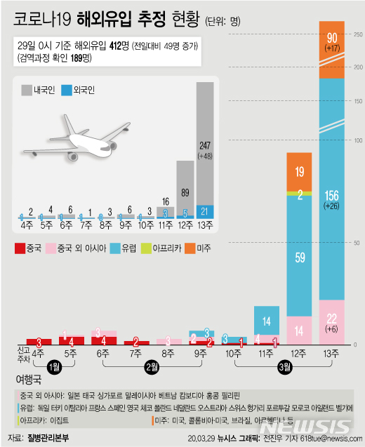 [서울=뉴시스]질병관리본부에 따르면 29일 0시 기준 코로나19 해외유입 사례는 모두 412명으로 전날(363명)보다 49명 늘어났다. (그래픽=전진우 기자) 618tue@newsis.com