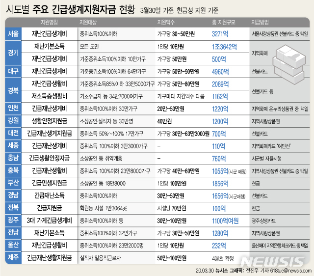 [서울=뉴시스] 전국 광역자치단체들이 신종 코로나바이러스 감염증(코로나19)으로 인해 어려움을 겪는 주민들을 위해 앞으로 3~4개월간 긴급생계지원자금 지원 방안을 마련하고 있다. 앞으로 3~4개월간 시중에 푸는 자금만 3조7000억원이 넘을 것으로 예상된다. (그래픽=전진우 기자)  618tue@newsis.com 