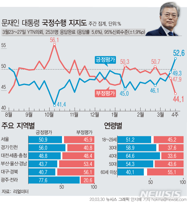 [서울=뉴시스]30일 리얼미터가 YTN의뢰로 실시한 3월 4주차 주간집계 결과에 따르면 문재인 대통령의 국정수행 지지율은 52.6%로 집계됐다. 지역별로 보면 대구·경북(7.4%p↑, 33.3%→40.7%), 부산·울산·경남(6.9%p↑, 36.8%→43.7%)에서 주로 상승했다. (그래픽=안지혜 기자) hokma@newsis.com