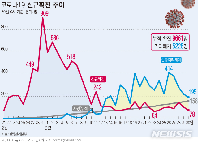 [서울=뉴시스]질병관리본부 중앙방역대책본부는 30일 0시 현재, 코로나19 총 누적 확진자수는 9661명이며, 이 중 5228명이 격리해제 됐다고 밝혔다. (그래픽=안지혜 기자)  hokma@newsis.com