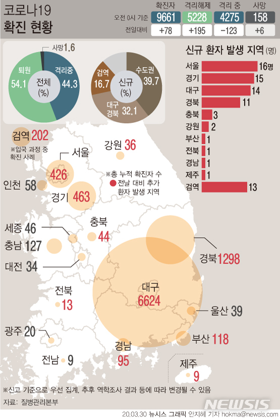 [서울=뉴시스]질병관리본부는 30일 오전 0시 기준 코로나19 확진자가 78명 증가했다고 밝혔다. 검역 과정에서만 13명이 추가 확인됐다. 해외 유입 확진자가 꾸준히 늘고 있는 수도권에서도 31명이 확진돼 전체 신규 환자의 39.7%를 차지했다. (그래픽=안지혜 기자)&nbsp; hokma@newsis.com&nbsp; 