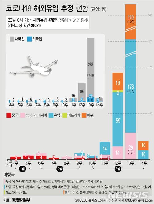 [서울=뉴시스]질병관리본부에 따르면 30일 0시 기준 코로나19 해외유입 사례는 모두 476명으로 전날보다 64명 늘어났다. (그래픽=전진우 기자) 618tue@newsis.com