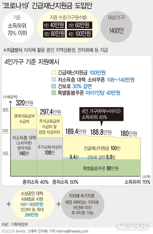 [서울=뉴시스] 정부가 소득 하위 70% 이하인 1400만 가구를 대상으로 긴급재난지원금을 최대 100만원 지급하기로 했다. 현금이 아닌 지역상품권, 전자화폐 등을 지급하는 방식이다. 대상 가구 소득산정 관련 집행 가이드라인은 추후 보건복지부가 각 지자체에 제공한다. (그래픽=안지혜 기자)  hokma@newsis.com