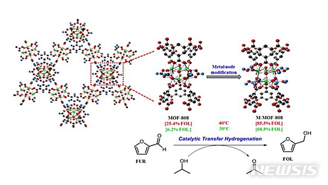 [대전=뉴시스] 새로 개발한 금속유기골격체(MOF·Metal-Organic Framework) 촉매 반응을 통해 상온에서 바이오매스인 퍼류랄(Furfural)을 화학원료인 퍼류릴 알콜(furfuryl alcohol)로 전환하는 모식도.