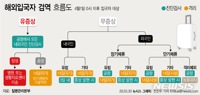 [서울=뉴시스] 30일 질병관리본부 중앙방역대책본부에 따르면 현재 유럽 및 미국발 입국자만 자가격리하고 있으나, 4월 1일 0시부터는 모든 국가에서 입국하는 국민, 장기체류 외국인은 원칙적으로 입국 후 14일간 자가격리해야 한다. (그래픽=전진우 기자) 618tue@newsis.com