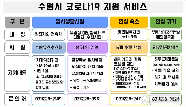【수원=뉴시스】김경호 기자= 경기 수원시 해외입국자 관리정책.