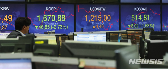 [서울=뉴시스]전신 기자 = 코스피는 47.39(2.76%)포인트 떨어진 1,670.34로 원달러 환율은 5.4원 오른 1216.0원으로 개장한 30일 서울 중구 하나은행 딜링룸에서 직원들이 업무를 보고 있다. 2020.03.30.  photo1006@newsis.com
