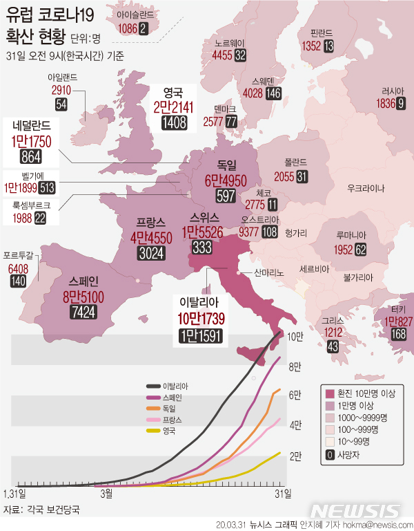 [서울=뉴시스] 30일(현지시간) 이탈리아의 코로나19 확진자가 10만명을 넘었다. 다만 일일 신규 확진자 증가치가 약 2주새 최저 수준(4050명)을 기록했다. (그래픽=안지혜 기자)  hokma@newsis.com