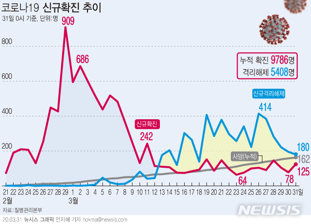 [서울=뉴시스]질병관리본부 중앙방역대책본부는 31일 0시 현재, 코로나19 총 누적 확진자수는 9786명이며, 이 중 5408명이 격리해제 됐다고 밝혔다. (그래픽=안지혜 기자)  hokma@newsis.com