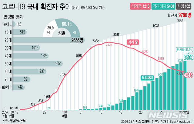 [서울=뉴시스]질병관리본부에 따르면 30일 오전 0시 기준 국내 코로나19 확진자는 총 총 9786명이다. 이 중 5408명이 완치 후 격리해제됐다. 전체 누적환자 중 격리해제 환자를 의미하는 완치율은 55.2%를 기록했다. (그래픽=전진우 기자)  618tue@newsis.com