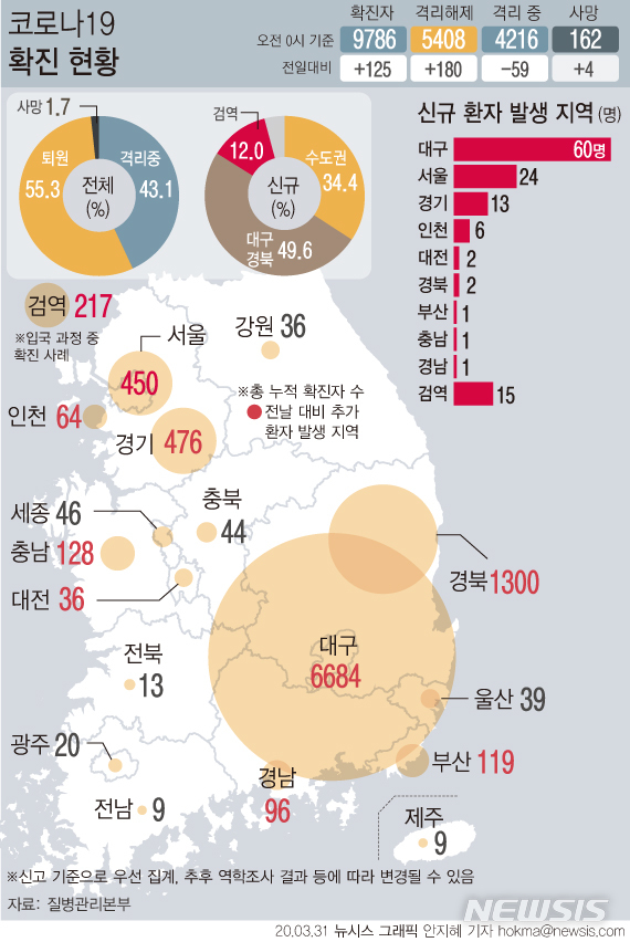 [서울=뉴시스]31일 오전 0시 기준 제2미주병원에서 집단 감염이 확인된 대구에서 60명의 코로나19 확진 환자가 발생하고 수도권에서도 43명이 확진되면서 어제 하루 125명이 추가로 확진됐다. (그래픽=안지혜 기자)&nbsp; hokma@newsis.com&nbsp; 