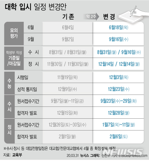 [서울=뉴시스] 교육부는 신종 코로나바이러스 감염증(코로나19)으로 당초 11월19일로 예정됐던 올해 대학수학능력시험이 2주일 연기 되어 12월3일 시행한다고 31일 밝혔다. (그래픽=전진우 기자) 618tue@newsis.com