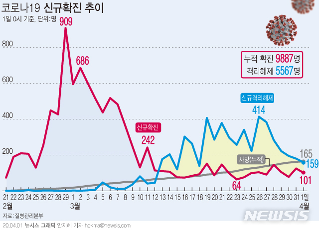 [서울=뉴시스]질병관리본부 중앙방역대책본부는 1일 0시 현재, 코로나19 총 누적 확진자수는 9887명이며, 이 중 5567명이 격리해제 됐다고 밝혔다. (그래픽=안지혜 기자)  hokma@newsis.com