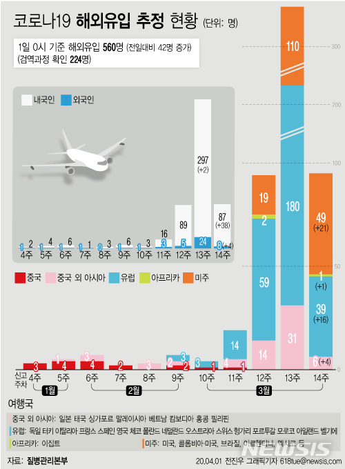 [서울=뉴시스]질병관리본부에 따르면 1일 0시 기준 코로나19 해외유입 사례는 모두 560명이다. 이 중 지역사회에 편입 후 해외유입으로 확인된 사례는 336명(60%)이다. (그래픽=전진우 기자) 618tue@newsis.com