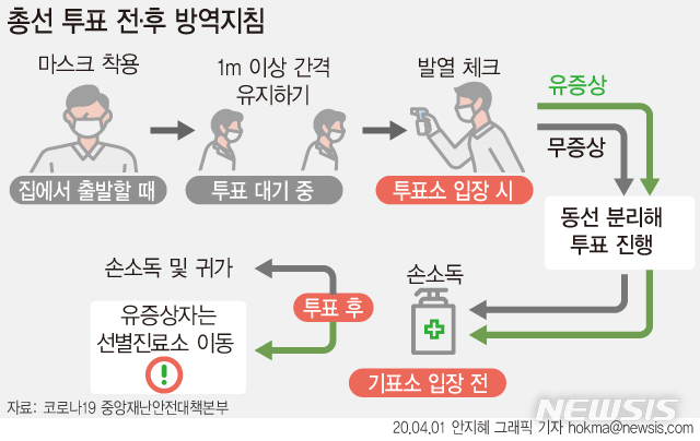 [서울=뉴시스]1일 정부의 투표 행동 기준에 따르면 유권자는 마스크를 착용하고 타인과 1m 이상 간격을 유지해야 한다.(그래픽=안지혜 기자)2020.04.01. hokma@newsis.com