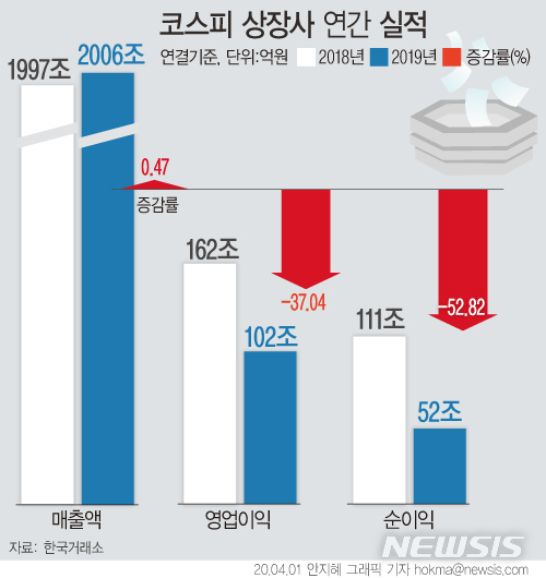 [서울=뉴시스]1일 한국거래소에 따르면 유가증권시장에 상장된 12월 결산 코스피 상장사의 지난해 연결 기준 영업이익은 102조285억원으로 전년대비 37.04% 감소했고, 순이익은 52조4420억원으로 52.82% 감소했다. (그래픽=안지혜 기자)&nbsp; hokma@newsis.com&nbsp;&nbsp; 