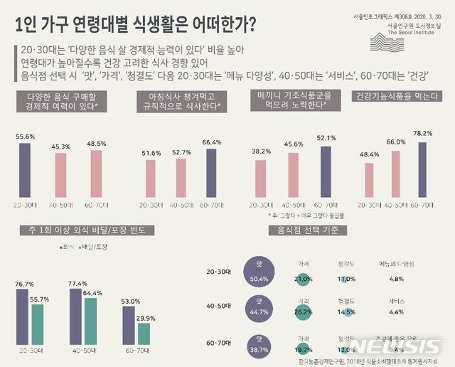 [서울=뉴시스]1인 가구 연령대별 식생활 형태 서울인포그래픽스. (그래픽=서울연구원 제공). 2020.04.04. photo@newsis.com