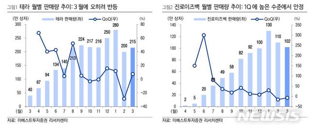 이베스트證 "하이트진로, 주류 소비 감소 중 홀로 견조"