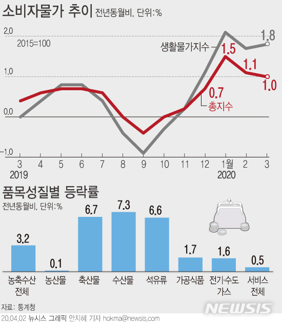 [서울=뉴시스] 계청에 따르면 지난달 소비자물가지수는 105.54(2015=100)로 지난해 같은 달보다 1.0% 상승했다. (그래픽=안지혜 기자) hokma@newsis.com